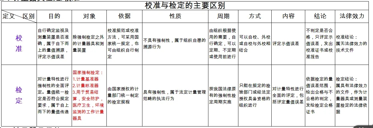 檢定、校準、檢測、檢驗的區別